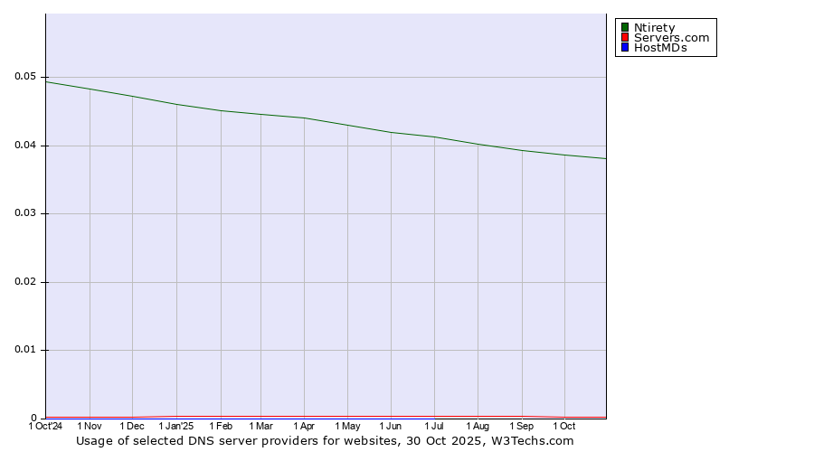 Historical trends in the usage of Ntirety vs. Servers.com vs. HostMDs