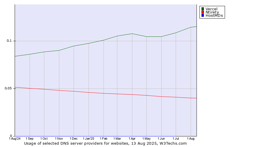 Historical trends in the usage of Vercel vs. Ntirety vs. HostMDs