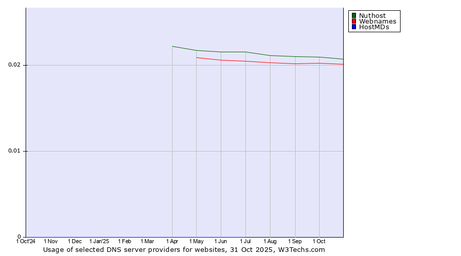 Historical trends in the usage of Nuthost vs. Webnames vs. HostMDs