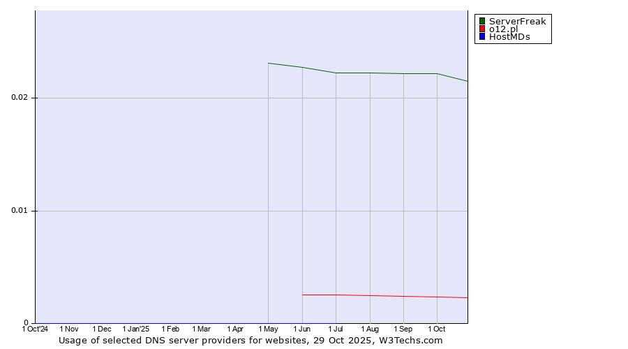 Historical trends in the usage of ServerFreak vs. o12.pl vs. HostMDs