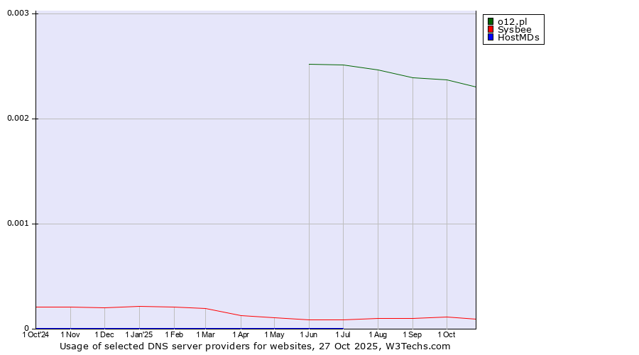 Historical trends in the usage of o12.pl vs. Sysbee vs. HostMDs