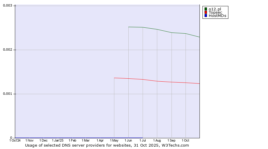 Historical trends in the usage of o12.pl vs. Topsec vs. HostMDs