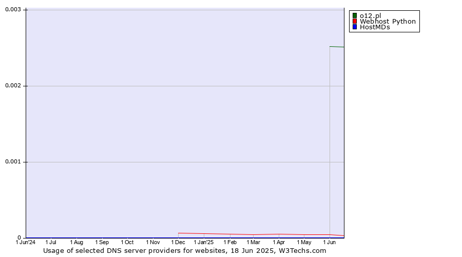 Historical trends in the usage of o12.pl vs. Webhost Python vs. HostMDs