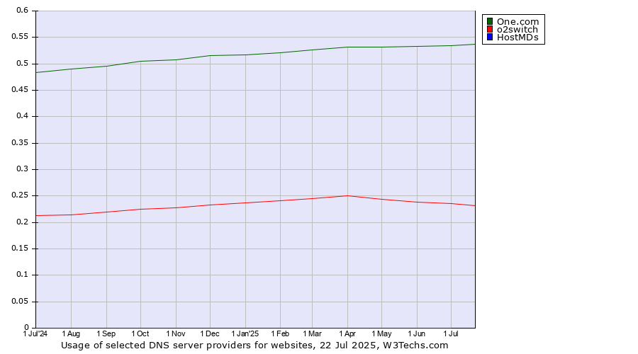 Historical trends in the usage of One.com vs. o2switch vs. HostMDs