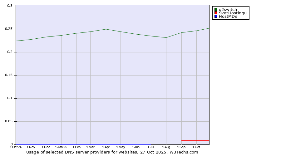Historical trends in the usage of o2switch vs. SvetHostingu vs. HostMDs