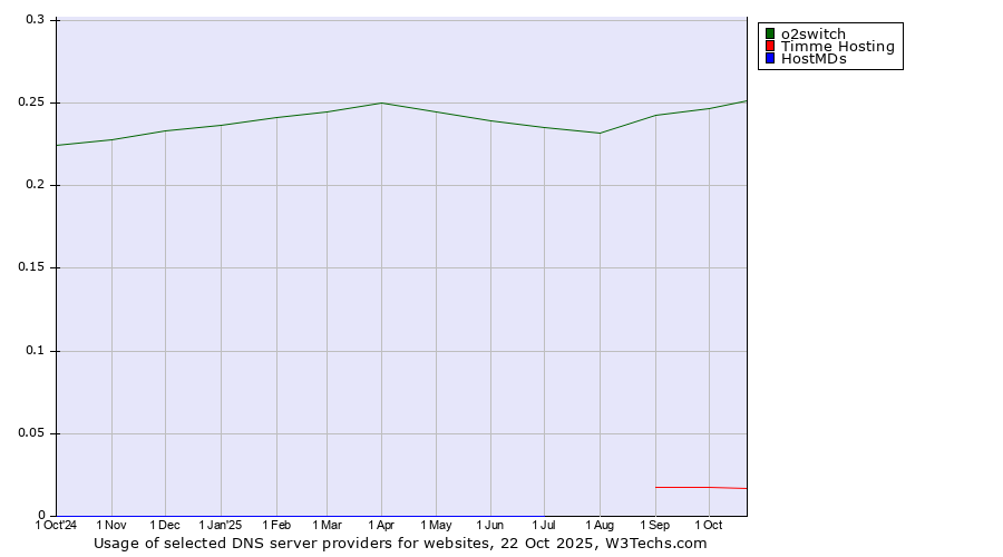 Historical trends in the usage of o2switch vs. Timme Hosting vs. HostMDs