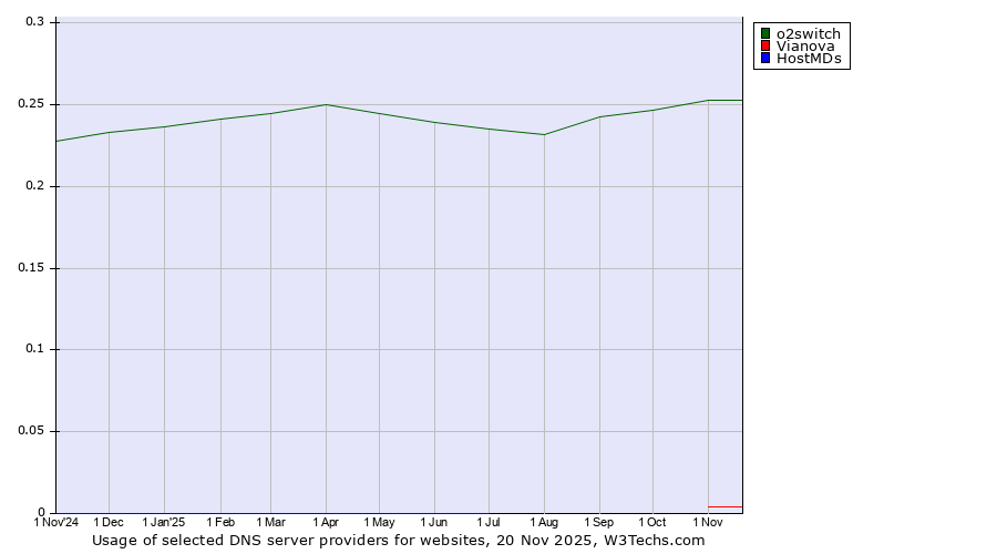 Historical trends in the usage of o2switch vs. Vianova vs. HostMDs