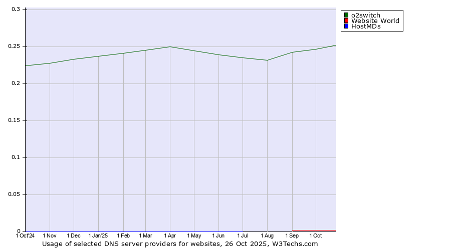 Historical trends in the usage of o2switch vs. Website World vs. HostMDs