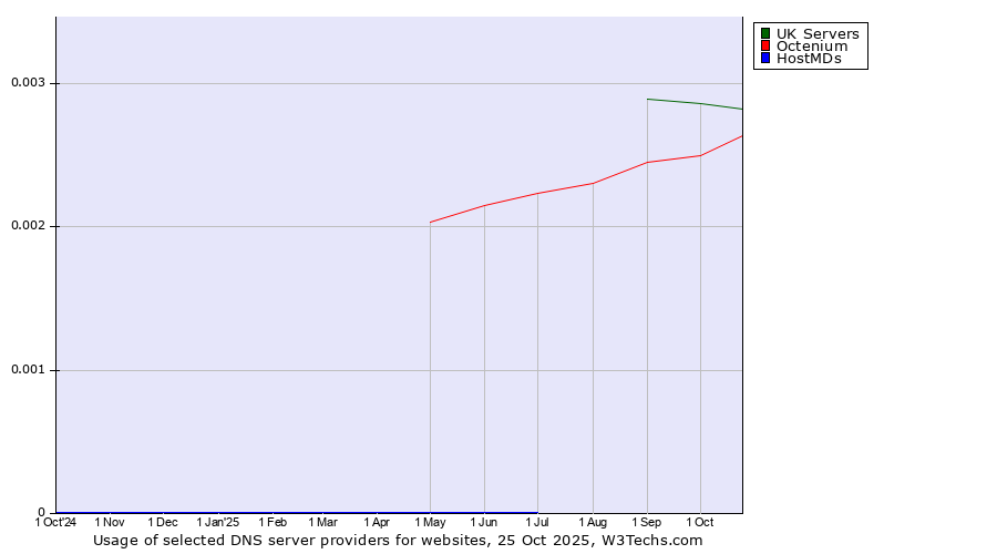 Historical trends in the usage of UK Servers vs. Octenium vs. HostMDs