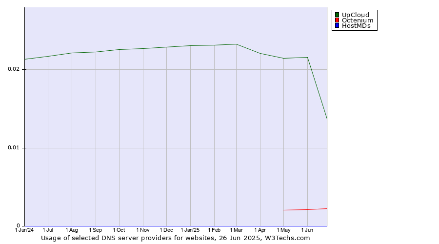 Historical trends in the usage of UpCloud vs. Octenium vs. HostMDs