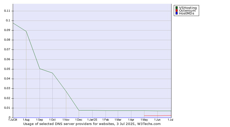 Historical trends in the usage of VSHosting vs. Octenium vs. HostMDs