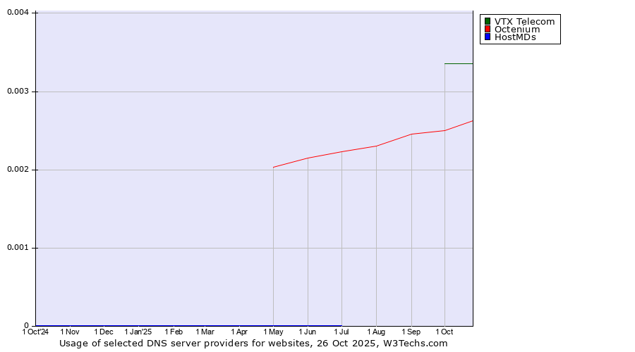 Historical trends in the usage of VTX Telecom vs. Octenium vs. HostMDs