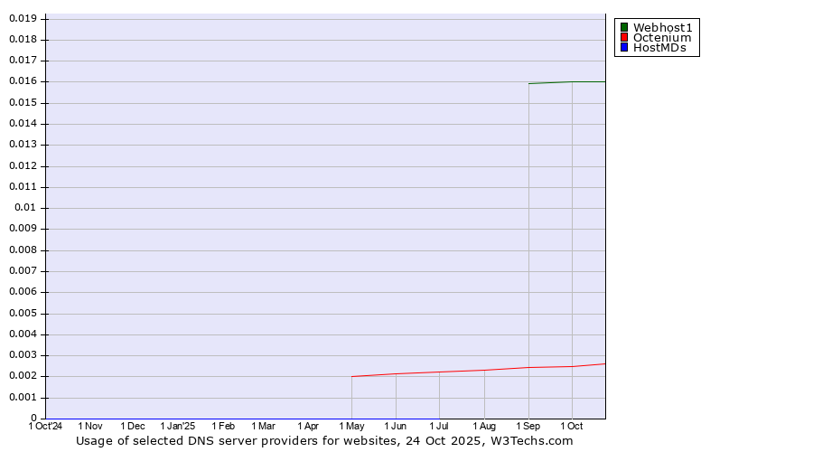 Historical trends in the usage of Webhost1 vs. Octenium vs. HostMDs