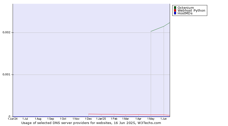 Historical trends in the usage of Octenium vs. Webhost Python vs. HostMDs