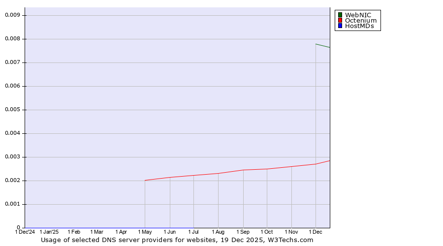 Historical trends in the usage of WebNIC vs. Octenium vs. HostMDs