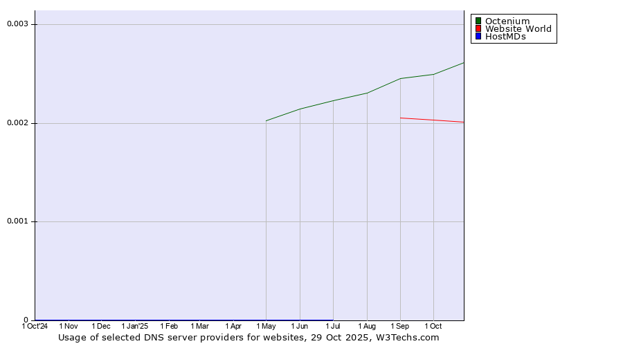 Historical trends in the usage of Octenium vs. Website World vs. HostMDs