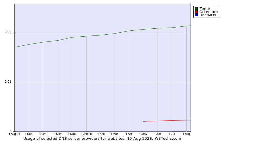 Historical trends in the usage of Zoner vs. Octenium vs. HostMDs