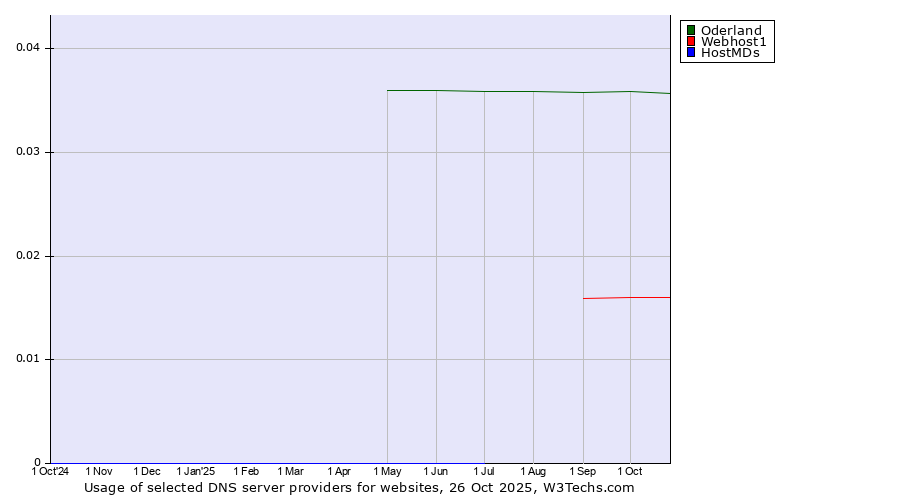 Historical trends in the usage of Oderland vs. Webhost1 vs. HostMDs