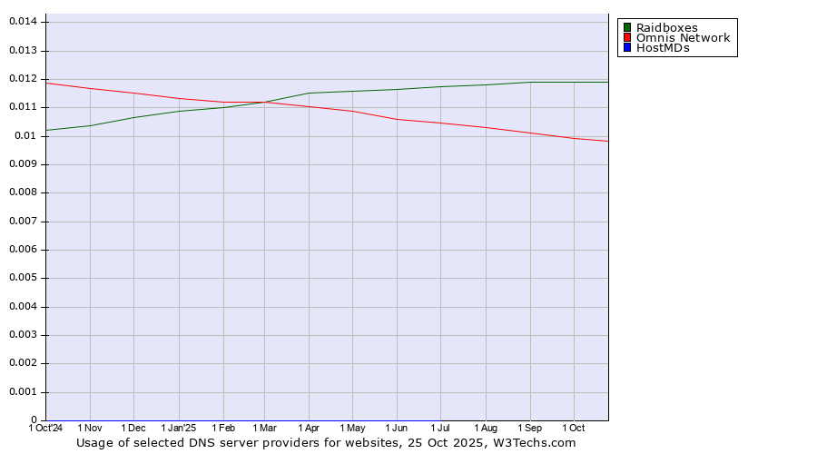 Historical trends in the usage of Raidboxes vs. Omnis Network vs. HostMDs