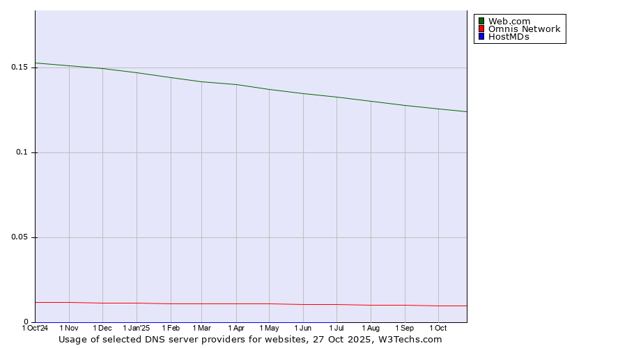 Historical trends in the usage of Web.com vs. Omnis Network vs. HostMDs