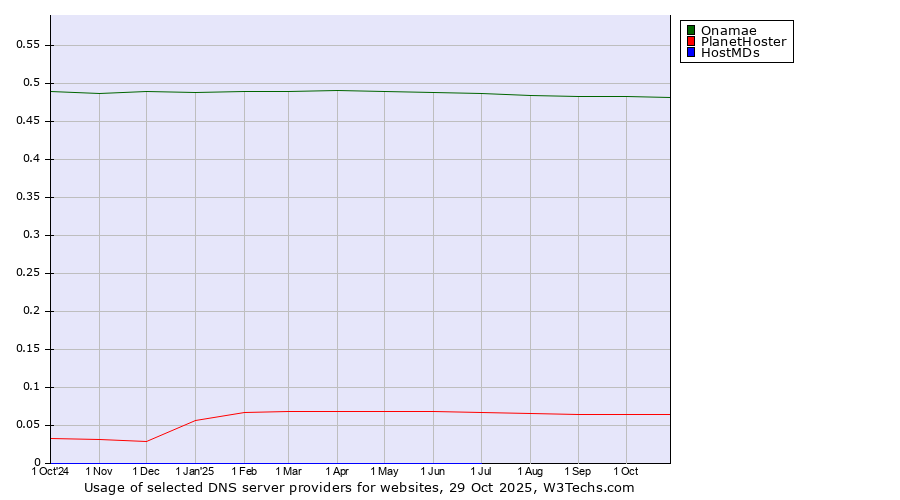 Historical trends in the usage of Onamae vs. PlanetHoster vs. HostMDs