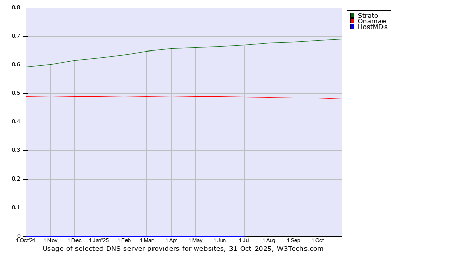 Historical trends in the usage of Strato vs. Onamae vs. HostMDs