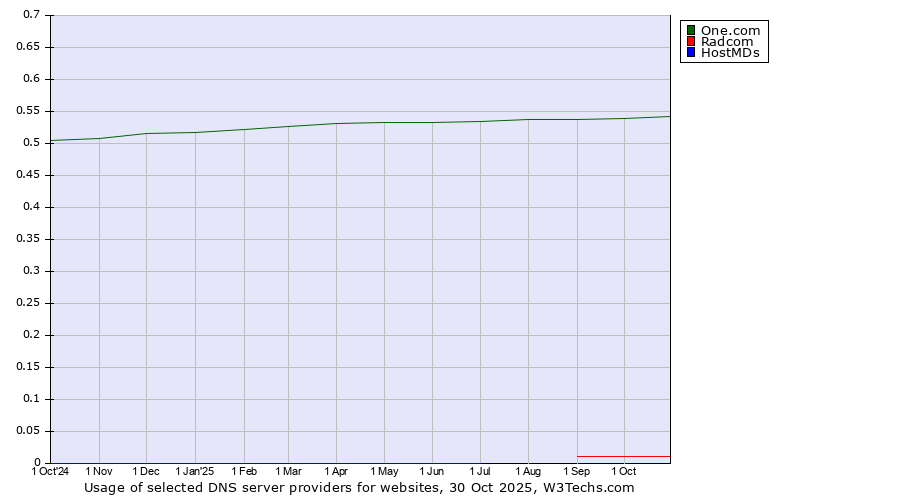 Historical trends in the usage of One.com vs. Radcom vs. HostMDs