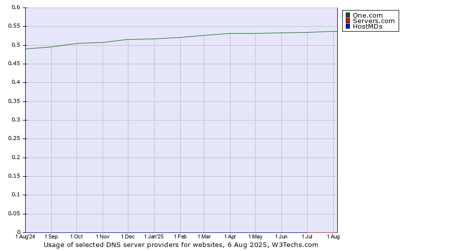 Historical trends in the usage of One.com vs. Servers.com vs. HostMDs