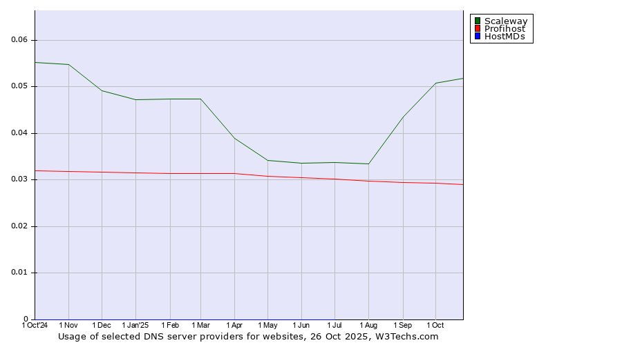 Historical trends in the usage of Scaleway vs. Profihost vs. HostMDs