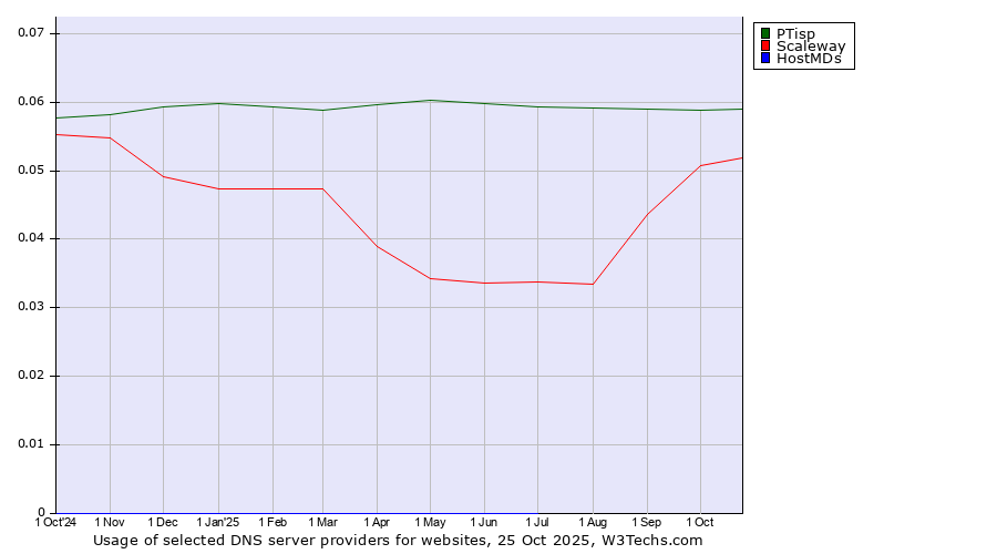 Historical trends in the usage of PTisp vs. Scaleway vs. HostMDs