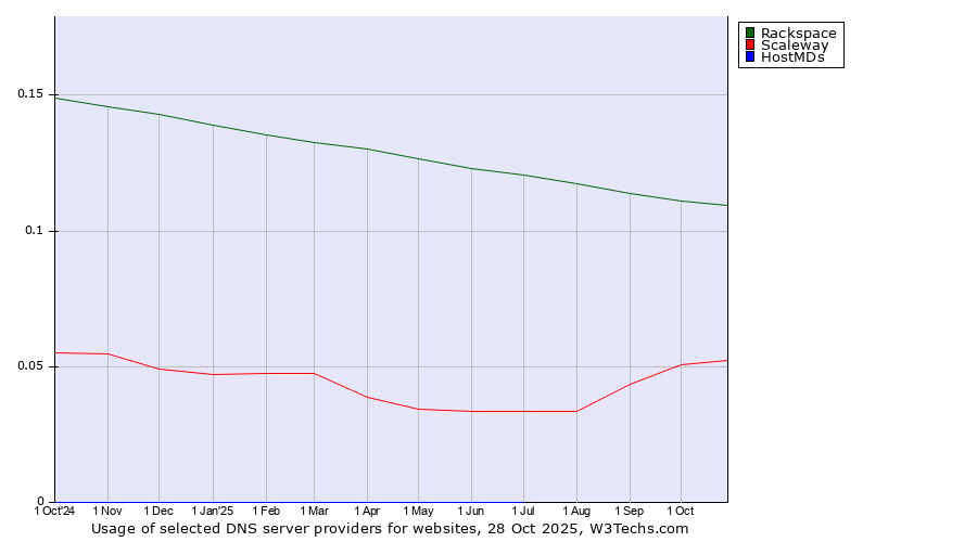 Historical trends in the usage of Rackspace vs. Scaleway vs. HostMDs