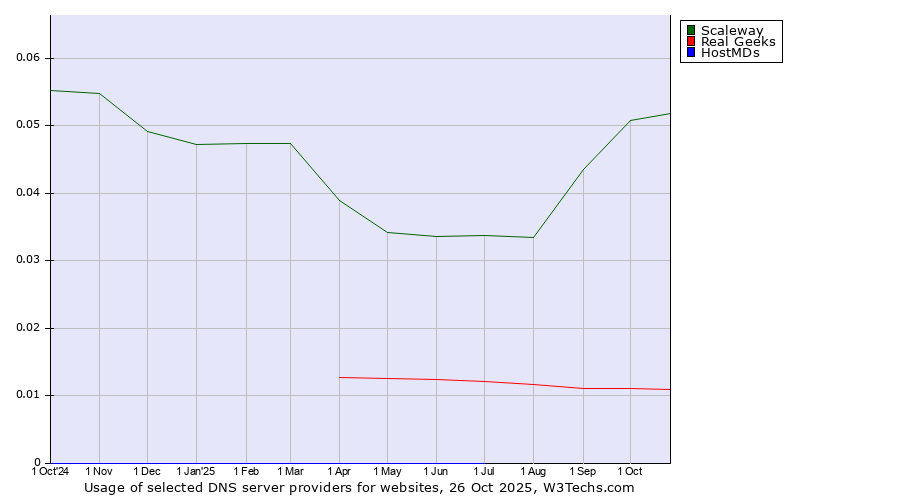Historical trends in the usage of Scaleway vs. Real Geeks vs. HostMDs