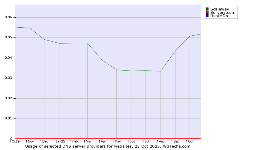 Historical trends in the usage of Scaleway vs. Servers.com vs. HostMDs