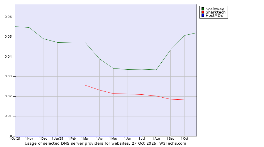 Historical trends in the usage of Scaleway vs. Sharktech vs. HostMDs