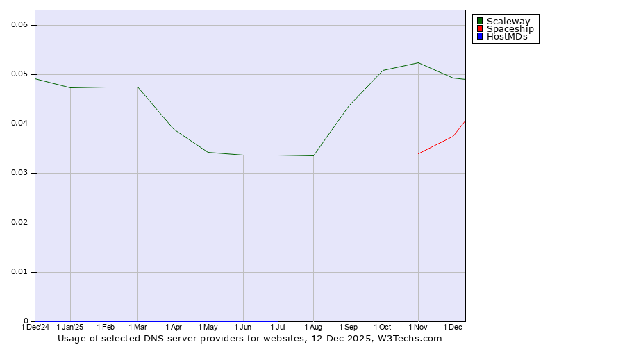 Historical trends in the usage of Scaleway vs. Spaceship vs. HostMDs
