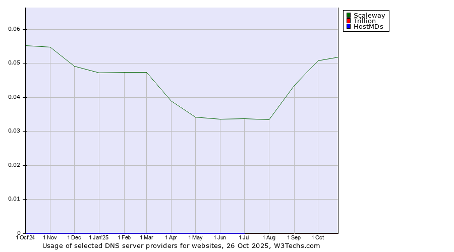 Historical trends in the usage of Scaleway vs. Trillion vs. HostMDs