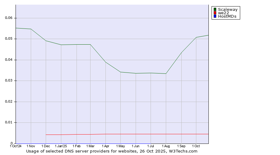 Historical trends in the usage of Scaleway vs. we22 vs. HostMDs