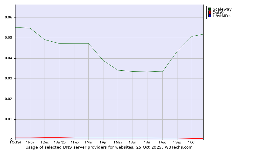 Historical trends in the usage of Scaleway vs. Opti9 vs. HostMDs