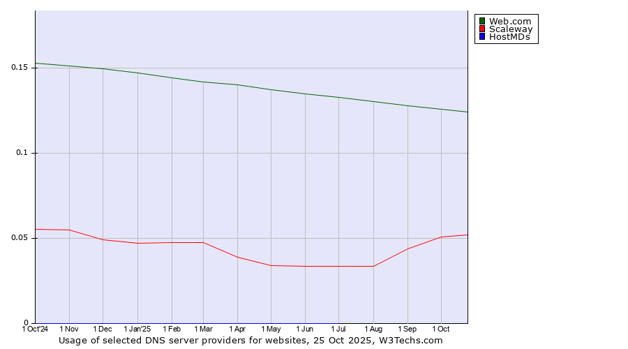 Historical trends in the usage of Web.com vs. Scaleway vs. HostMDs