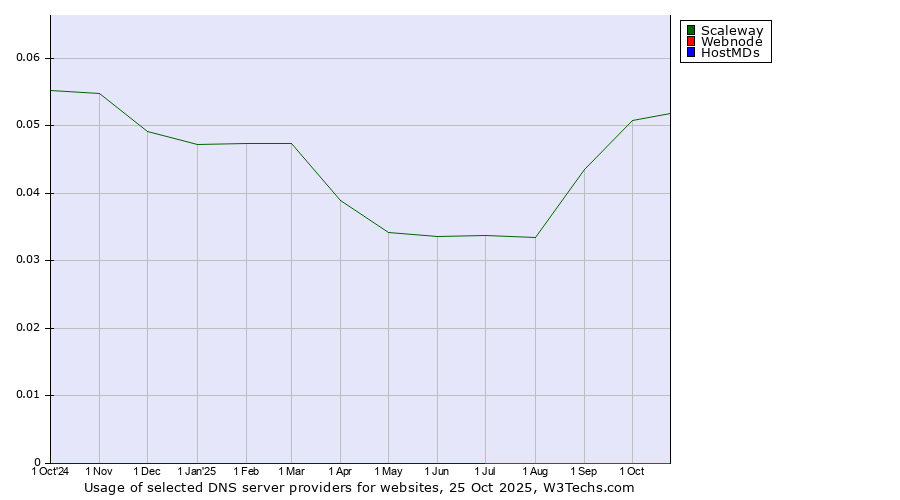 Historical trends in the usage of Scaleway vs. Webnode vs. HostMDs