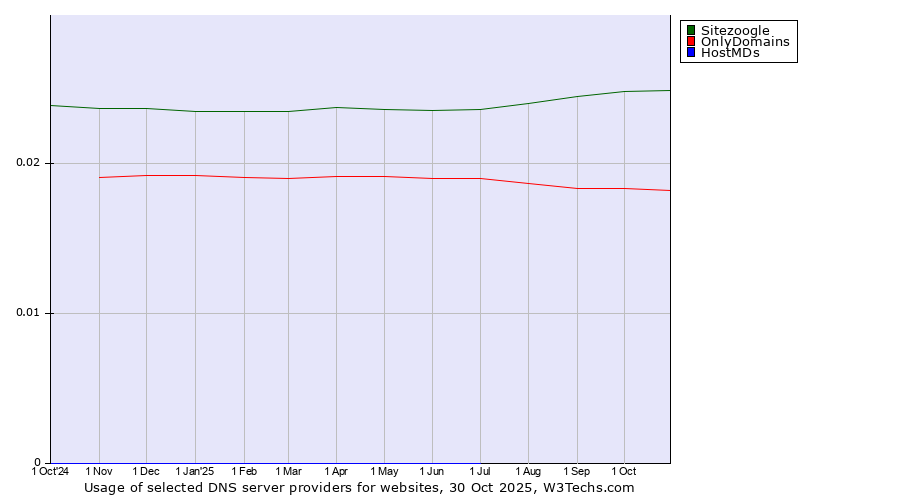 Historical trends in the usage of Sitezoogle vs. OnlyDomains vs. HostMDs