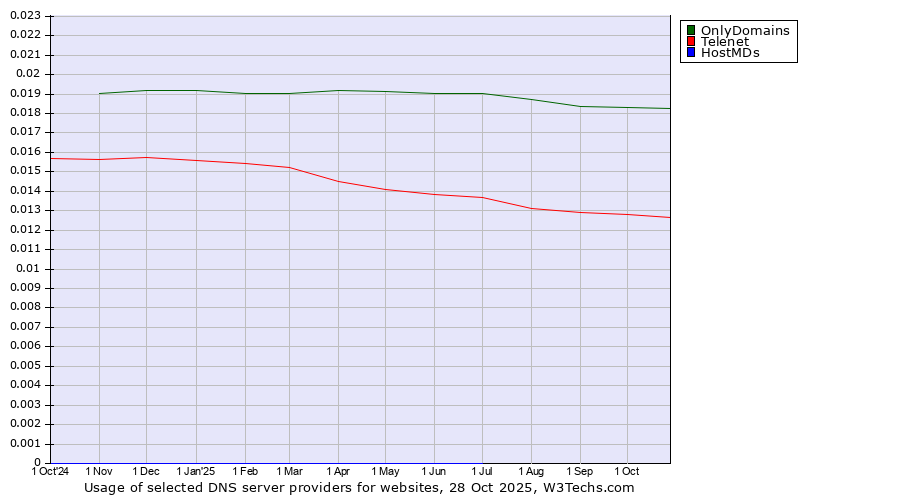 Historical trends in the usage of OnlyDomains vs. Telenet vs. HostMDs