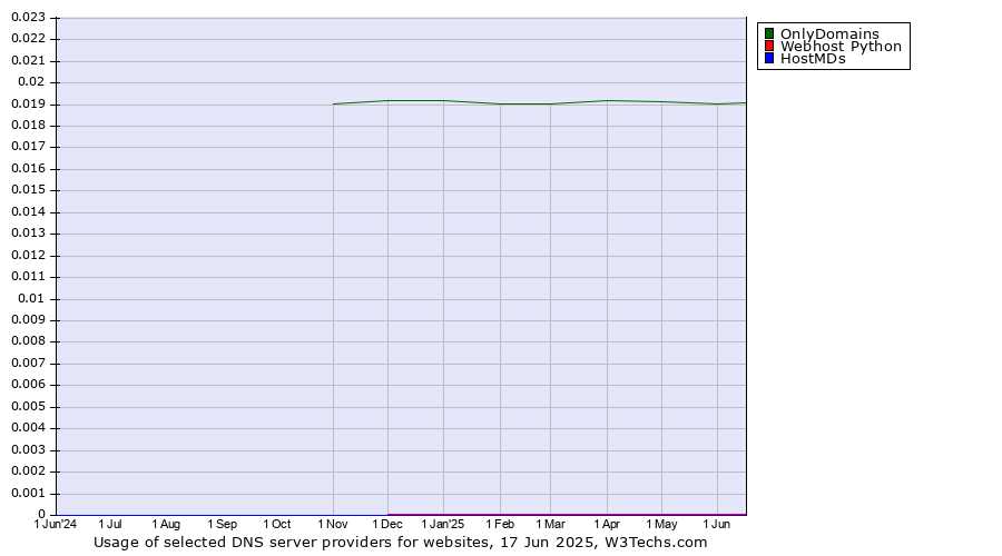 Historical trends in the usage of OnlyDomains vs. Webhost Python vs. HostMDs
