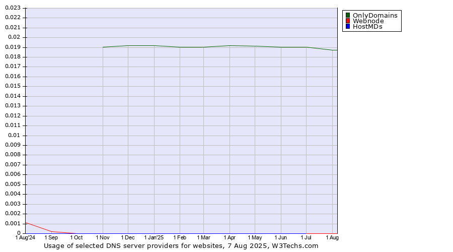 Historical trends in the usage of OnlyDomains vs. HostMDs vs. Webnode