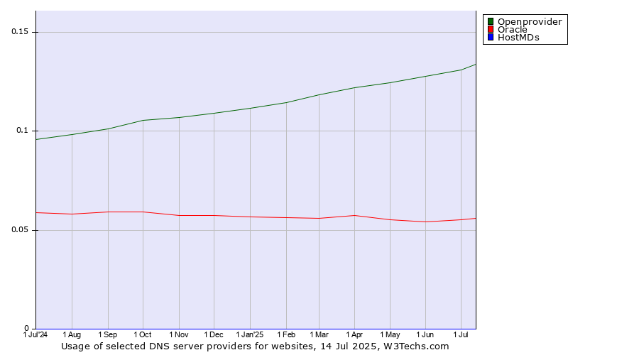 Historical trends in the usage of Openprovider vs. Oracle vs. HostMDs
