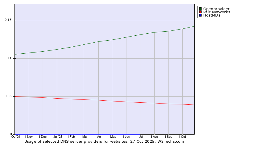 Historical trends in the usage of Openprovider vs. Pair Networks vs. HostMDs