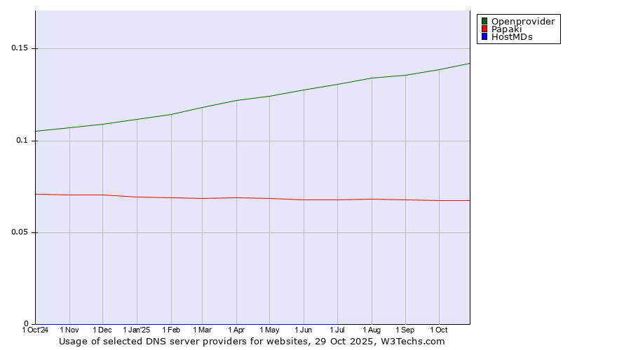 Historical trends in the usage of Openprovider vs. Papaki vs. HostMDs
