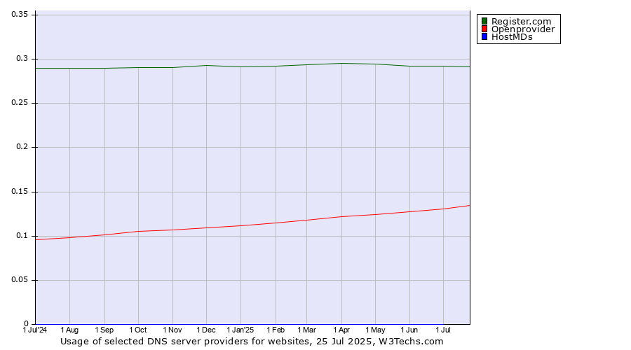 Historical trends in the usage of Register.com vs. Openprovider vs. HostMDs