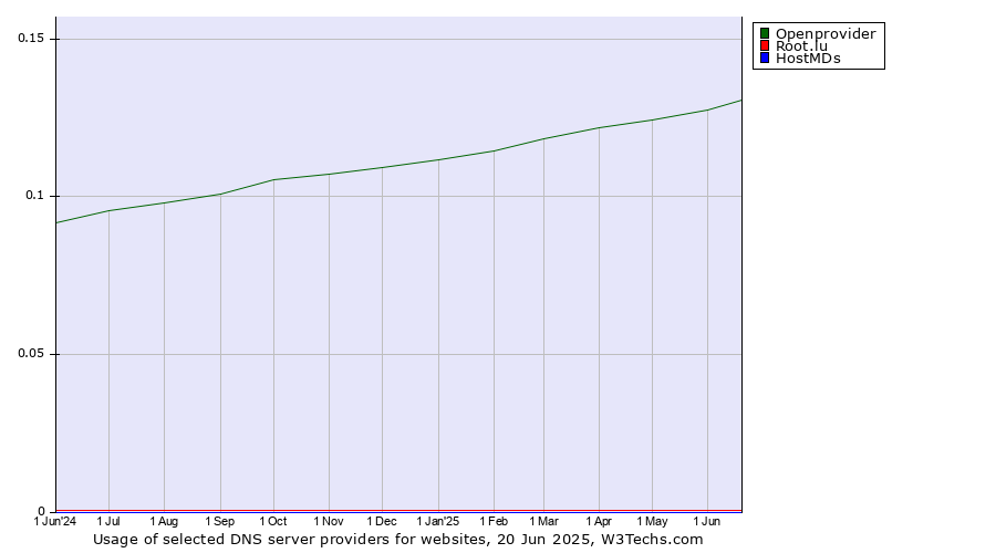 Historical trends in the usage of Openprovider vs. Root.lu vs. HostMDs