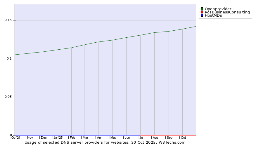 Historical trends in the usage of Openprovider vs. RosBusinessConsulting vs. HostMDs